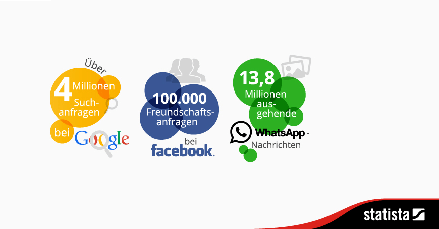 Statista 60 Sekunden im Web