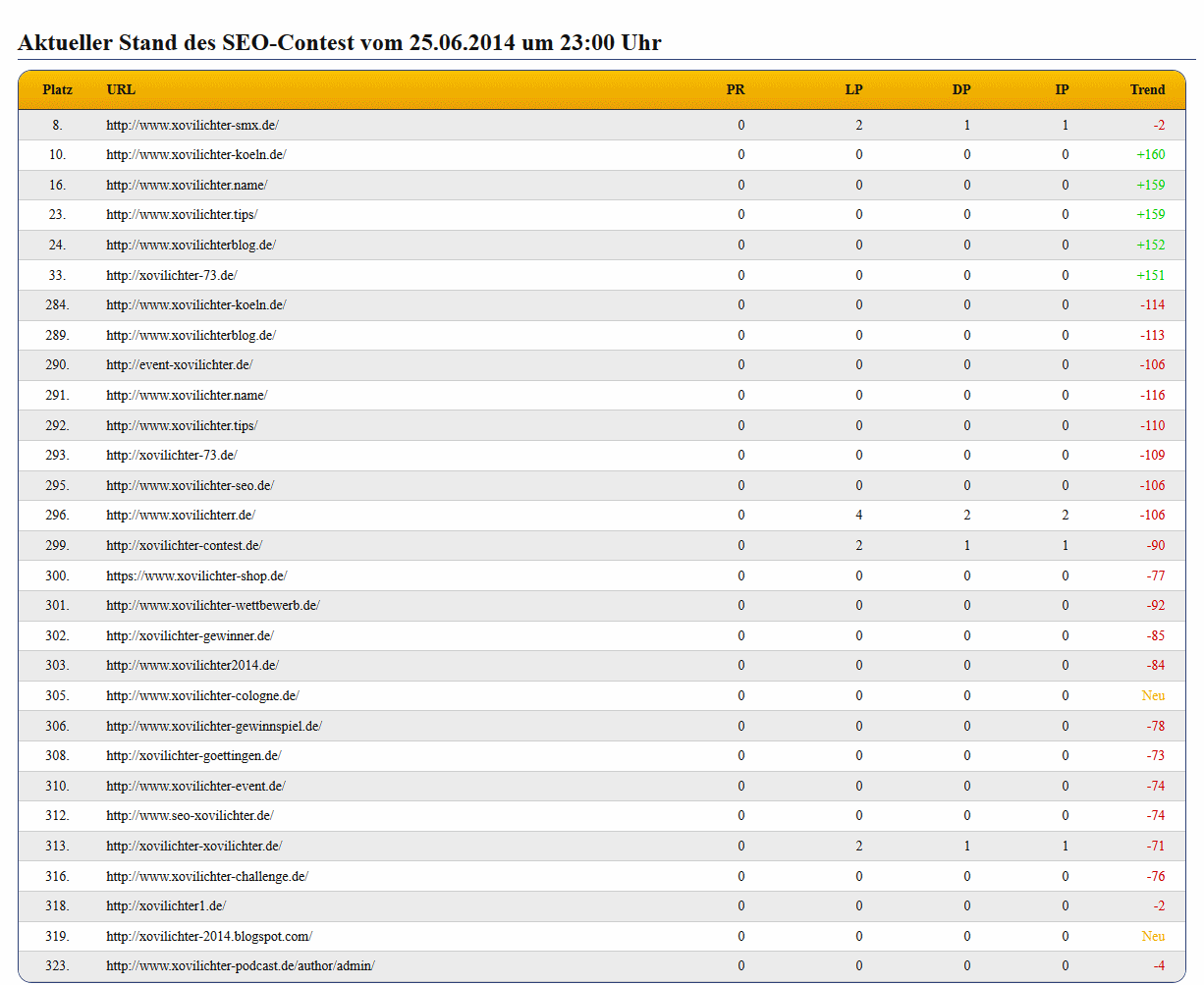 Alle Xovilichter Keyword Domains